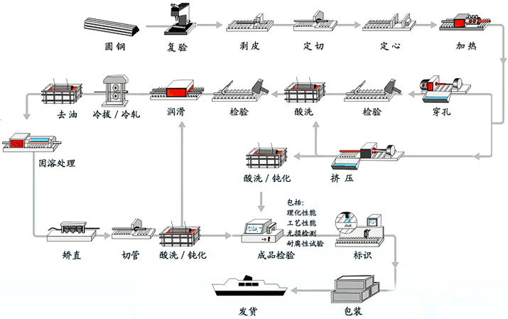 不銹鋼無縫管工藝流程